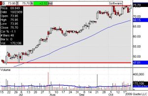 MSTR -- MICROSTRATEGY INC, Daily chart